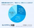 27卒の6割以上が「就活うつ」を経験、ストレス相談相 27卒の6割以上が「就活うつ」を経験、ストレス相談相