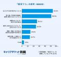 27卒の6割以上が「就活うつ」を経験、ストレス相談相 27卒の6割以上が「就活うつ」を経験、ストレス相談相