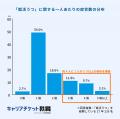 27卒の6割以上が「就活うつ」を経験、ストレス相談相 27卒の6割以上が「就活うつ」を経験、ストレス相談相
