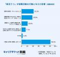 27卒の6割以上が「就活うつ」を経験、ストレス相談相 27卒の6割以上が「就活うつ」を経験、ストレス相談相
