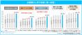 「中途採用実態調査2026年版」を発表