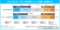 「中途採用実態調査2026年版」を発表