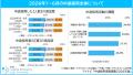 「中途採用実態調査2026年版」を発表