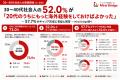 30～40代社会人の52.0％が「20代のうちにもっと海外経