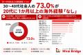 30～40代社会人の52.0％が「20代のうちにもっと海外経