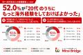 30～40代社会人の52.0％が「20代のうちにもっと海外経