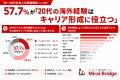 30～40代社会人の52.0％が「20代のうちにもっと海外経