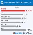 賃貸住み替えの決断理由、1位は「環境改善」。住み替 賃貸住み替えの決断理由、1位は「環境改善」。住み替