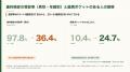 歯科検診の受診率は10~14歳男性97.8%、20~24歳男性3 歯科検診の受診率は10~14歳男性97.8%、20~24歳男性3