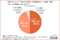 医師の96.2%が「50代はお酒との付き合い方を見直す事 医師の96.2%が「50代はお酒との付き合い方を見直す事