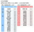 ジブラルタ生命調べ　おひとりさまの現在の貯蓄額　4