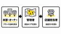 口コミロボ(TM)、多店舗向けの個別カスタマイズと導入