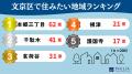 文京区で住みたい地域ランキングTOP5【結果発表】 文京区で住みたい地域ランキングTOP5【結果発表】
