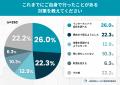 「無呼吸かも」と思いながら検査・受診に至らない人が 「無呼吸かも」と思いながら検査・受診に至らない人が