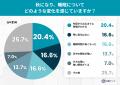 秋分の日以降、約4割が「朝起きられない」と実感。体