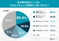 秋分の日以降、約4割が「朝起きられない」と実感。体