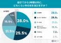 秋分の日以降、約4割が「朝起きられない」と実感。体