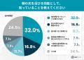 秋分の日以降、約4割が「朝起きられない」と実感。体