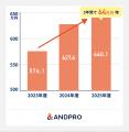 【建設業】転職時の平均決定年収は+64.0万円の640.1万 【建設業】転職時の平均決定年収は+64.0万円の640.1万