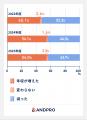 【建設業】転職時の平均決定年収は+64.0万円の640.1万 【建設業】転職時の平均決定年収は+64.0万円の640.1万
