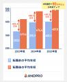 【建設業】転職時の平均決定年収は+64.0万円の640.1万 【建設業】転職時の平均決定年収は+64.0万円の640.1万