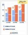 【建設業】転職時の平均決定年収は+64.0万円の640.1万 【建設業】転職時の平均決定年収は+64.0万円の640.1万