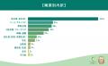 【投資に関する意識調査】やってみたい投資1位は株で 【投資に関する意識調査】やってみたい投資1位は株で
