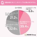 国際結婚で魅力に感じることトップは「異文化・価値観 国際結婚で魅力に感じることトップは「異文化・価値観