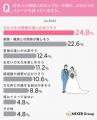 国際結婚で魅力に感じることトップは「異文化・価値観 国際結婚で魅力に感じることトップは「異文化・価値観