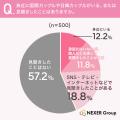 国際結婚で魅力に感じることトップは「異文化・価値観 国際結婚で魅力に感じることトップは「異文化・価値観