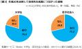 大学生・若手社会人の「就活・はたらく」に関する調査 大学生・若手社会人の「就活・はたらく」に関する調査