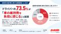 「車を持ち続けるのが苦しい」？ ドライバーの73.5％