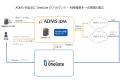 統合ID管理システム「ADMS」、「Soliton OneGate」と
