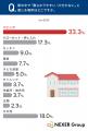 一戸建て住まいでも4割強が収納に不満!理由は「量が 一戸建て住まいでも4割強が収納に不満!理由は「量が