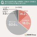 趣味選びで約54%が「手軽に始められること」を重視。
