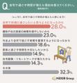 趣味選びで約54%が「手軽に始められること」を重視。