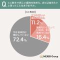 趣味選びで約54%が「手軽に始められること」を重視。