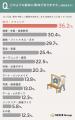 趣味選びで約54%が「手軽に始められること」を重視。