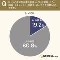 【男女500人に聞いた!AI時代のスーツ選び】7割以上が 【男女500人に聞いた!AI時代のスーツ選び】7割以上が