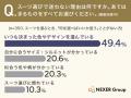 【男女500人に聞いた!AI時代のスーツ選び】7割以上が 【男女500人に聞いた!AI時代のスーツ選び】7割以上が