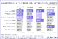 【2026年最新調査】6割以上の企業が「商談化率20%未満