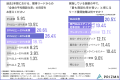 【2026年最新調査】6割以上の企業が「商談化率20%未満