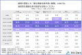【2026年最新調査】6割以上の企業が「商談化率20%未満