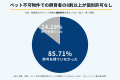 【2,000人調査】ペット不可物件で飼育した人の85.71％