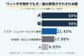 【2,000人調査】ペット不可物件で飼育した人の85.71％