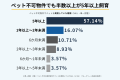 【2,000人調査】ペット不可物件で飼育した人の85.71％