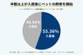 【2,000人調査】ペット不可物件で飼育した人の85.71％