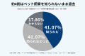 【2,000人調査】ペット不可物件で飼育した人の85.71％