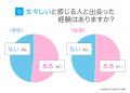51.5％が「女々しい」と感じる人に出会った経験あり｜