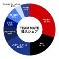 全国400チーム・4,500名以上が登録。チーム運営と選手